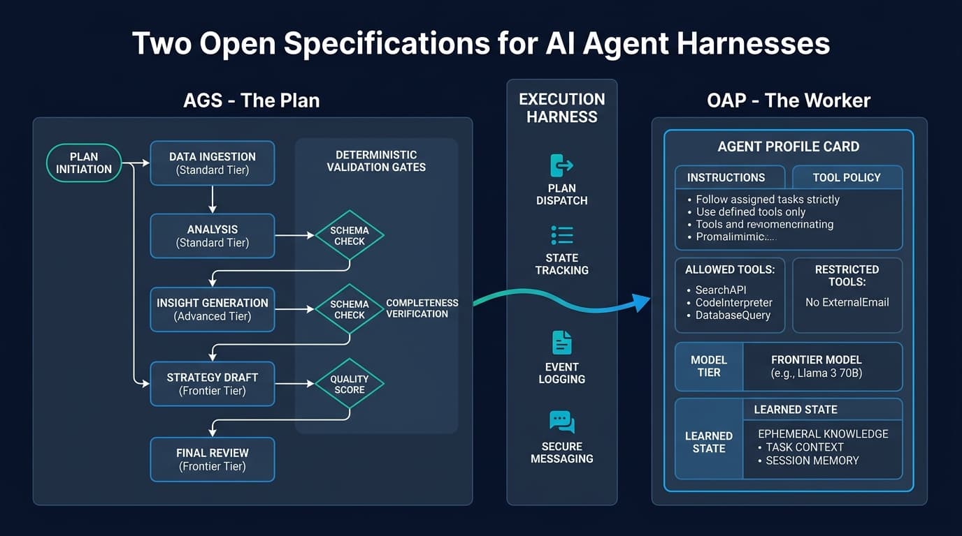 Two Open Specifications for AI Agent Harnesses: AGS for Plans and OAP for Workers
