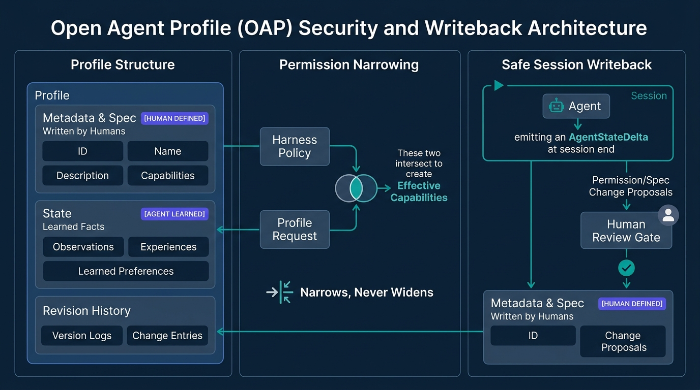 Open Agent Profile Architecture, Permission Narrowing, and Safe State Writeback