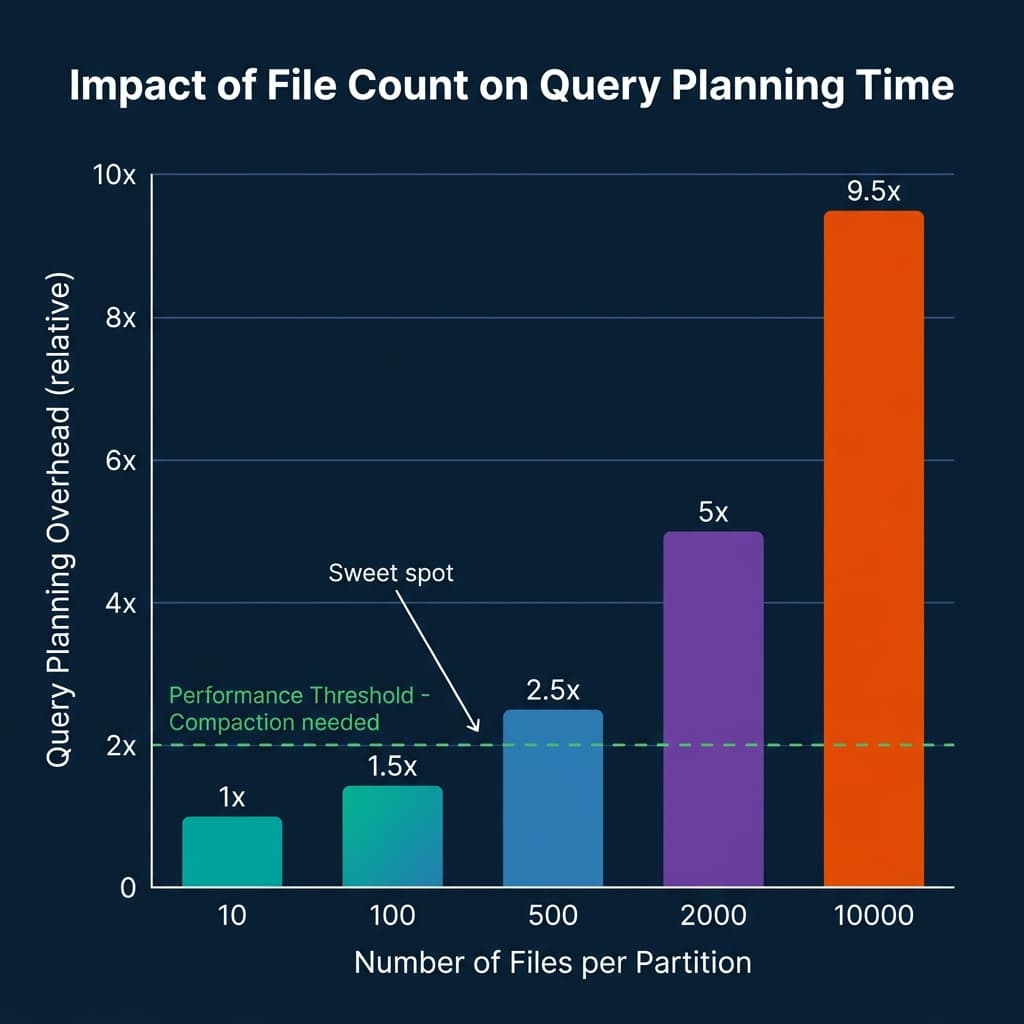 Bar chart showing query planning overhead increasing from 1x at 10 files per partition to 9.5x at 10,000 files, with performance threshold at 2x indicating when compaction is needed