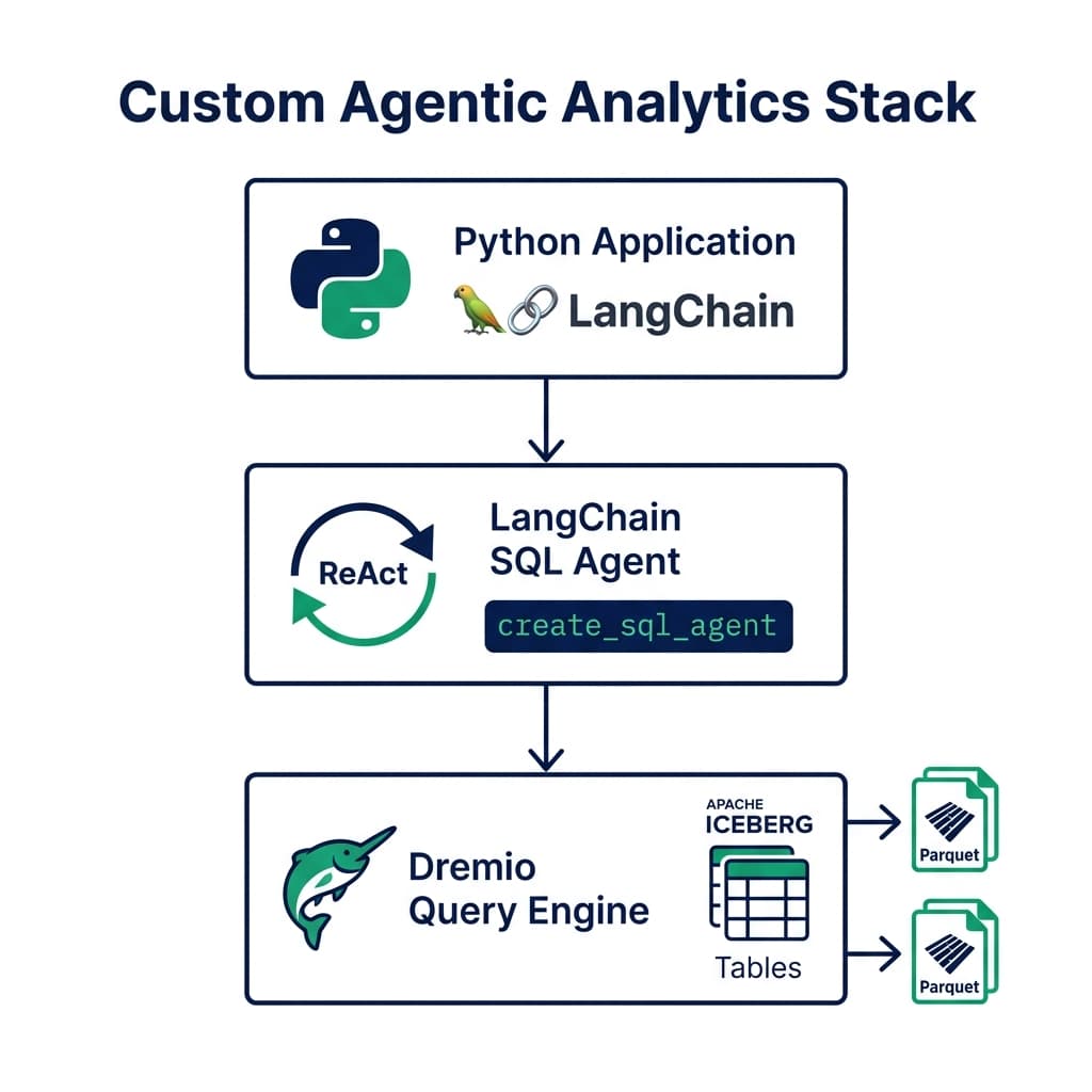 Custom agentic analytics system Python LangChain architecture
